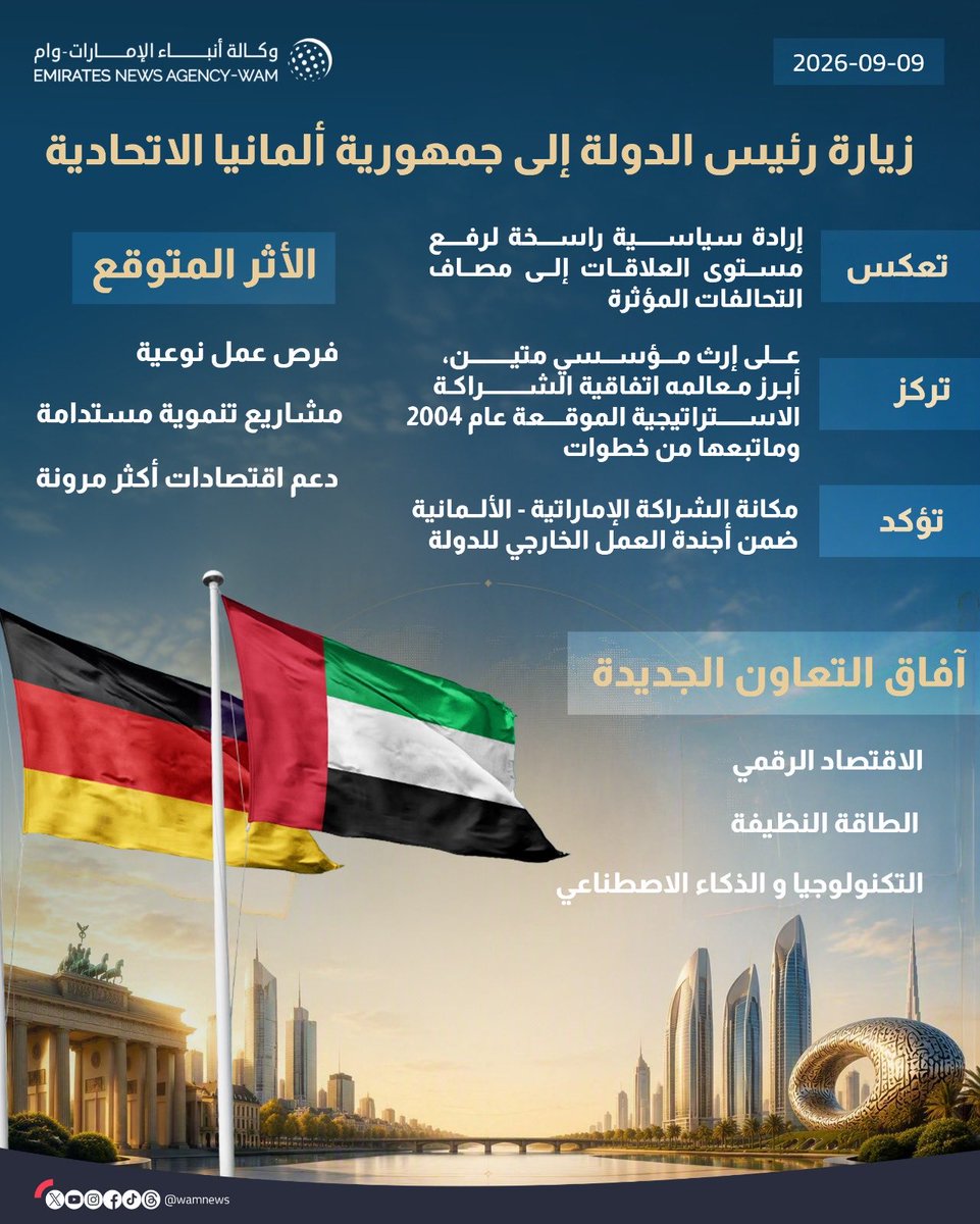 Abdulkhaleq_UAE's tweet photo. زيارة رئيس الإمارات اليوم إلى المانيا ثالث اكبر اقتصاد في العالم ستعزز الزخم الإماراتي عالميا بعد ان أصبحت الإمارات قوة من القوى الوسطى الصاعدة والاقتصاد 30 عالميا. بدأ الزخم الإماراتي وطنيا وتمدد خليجيا مع بروز لحظة الخليج العربي ثم اصبح زخما عربيا ليرتقي اليوم إلى زخم عالمي https://t.co/ieFgdEfzKp