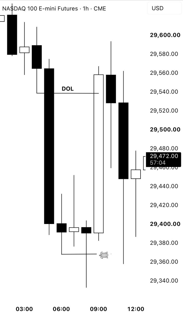 Kaizentrades8's tweet photo. NQπ§ͺ
IRL to ERL
1hr TS to 1hr FVG
Smt with ES
5min Inv
Posting daily progress here.
Consistent over hype. ζΉε
#NQFutures #FundedTrader #tradeify #LucidTrading #ICTTrader #PropFirmMatch https://t.co/QzNZ7kdVMY