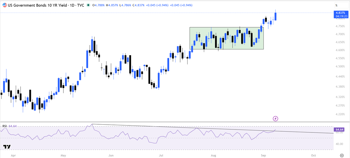ydstartupreneur's tweet photo. #usbondyield - The major culprit for large caps giving a free fall & fii sell off. 4.9-5.05 is a major resistance of the last 2 decades & if we don't give a reversal from here then markets may come into a full on sell mode.
Honestly this has been a stock specific market & the large cap darlings have taken the big beating so overall portfolio hasn't take much denting, but if yields cross 5 then we can see 360 degree sell off.
Views Invited. 23100-23200 & 5% bond yield will be saved or are we getting ready for a big sell off??
