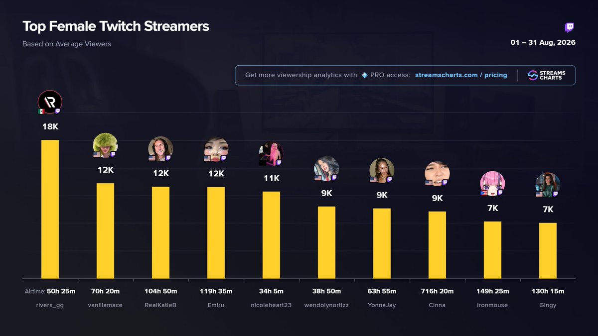 StreamsCharts's tweet photo. 🟣 TOP @Twitch Female streamers by avg. viewers | August 2026

1️⃣ @samyriveratv
2️⃣ vanillamace
3️⃣ RealKatieB
4️⃣ @emiru
5️⃣ nicoleheart23
6️⃣ wendolynortizz
7️⃣ @YonnaJay 
8️⃣ @cinnabrit
9️⃣ @ironmouse
🔟 @RNGingy

More channels
➡️ https://t.co/lQDjwnQonL https://t.co/itvUUGBuxY