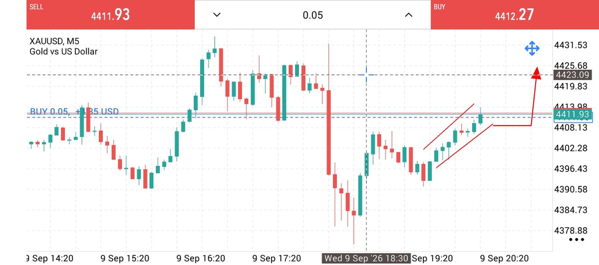TerrorBisguis's tweet photo. ✅ XAUUSD BUY NOW 4410=4405

📊 TAKE PROFIT.   4415
📊 TAKE PROFIT.   4420
📊 TAKE PROFIT.   4425

🛑 STOP LOSS.   4394 https://t.co/Ce7ozuxSzE