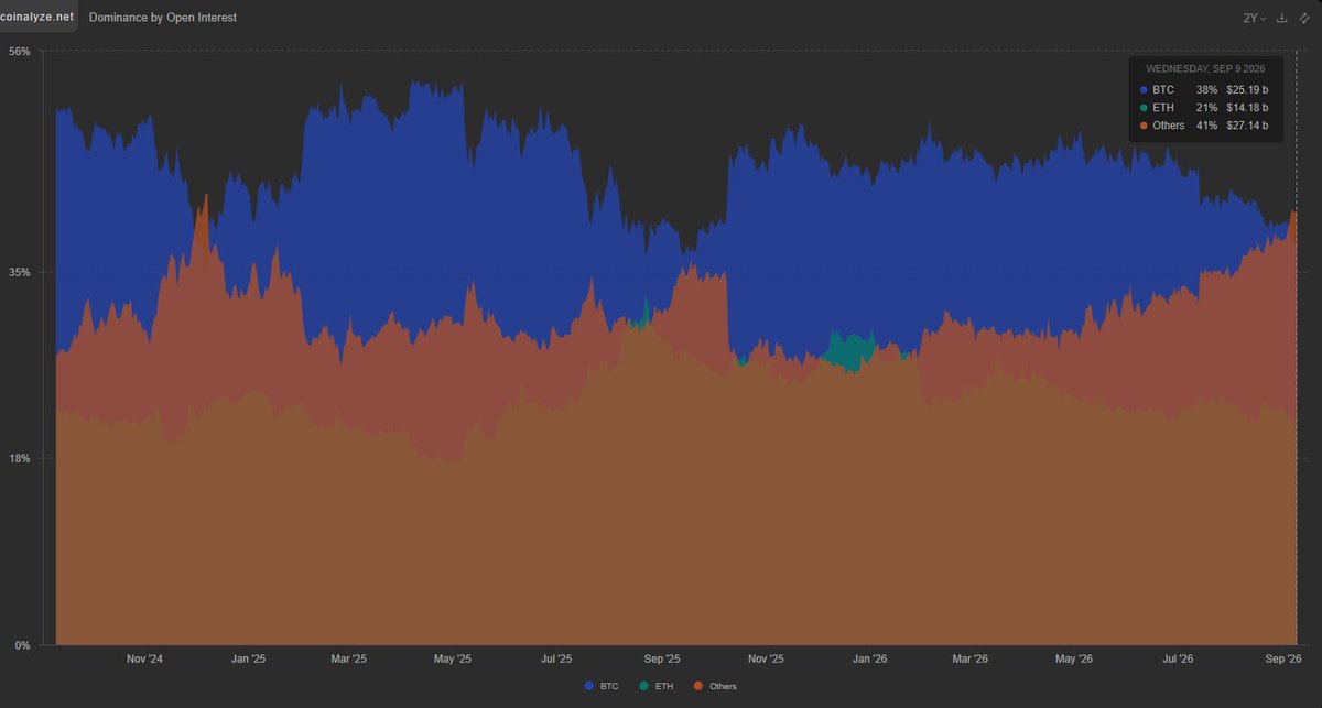 kevins's tweet photo. @fewseethis Hello sir, could we please get your thoughts about the Dominance by Open Interest chart looking like this? https://t.co/pyPCQLt7L7