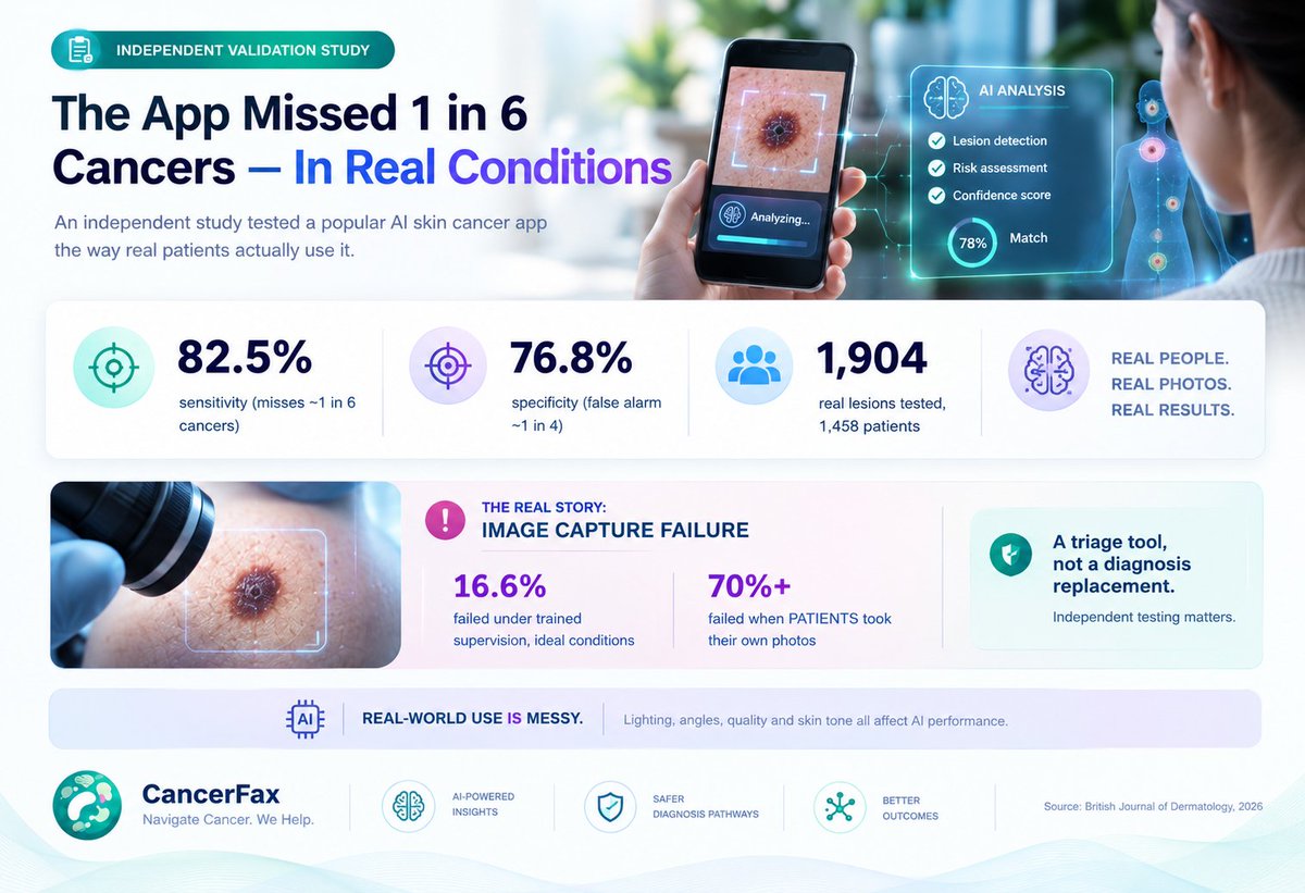 ngsdecoded's tweet photo. The real story: under trained supervision, 16.6% of photos failed to capture properly. When PATIENTS took their own photos (the actual real-world use case), that failure rate jumped to over 70%. Different phone models also performed differently. https://t.co/WZ9D35lcLZ
