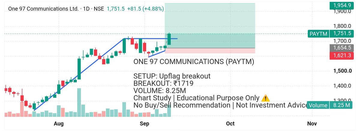 BreakoutBlprint's tweet photo. Paytm

A Upflag breakout with Price near 52-week high
Interesting chart structure to watch 

⚠️ Educational purpose only. No Buy/Sell recommendation
Not Investment Advice. DYOR.

#Paytm #TechnicalAnalysis #Breakout #PriceAction #StockMarket #NSE https://t.co/9RHe8osm9H