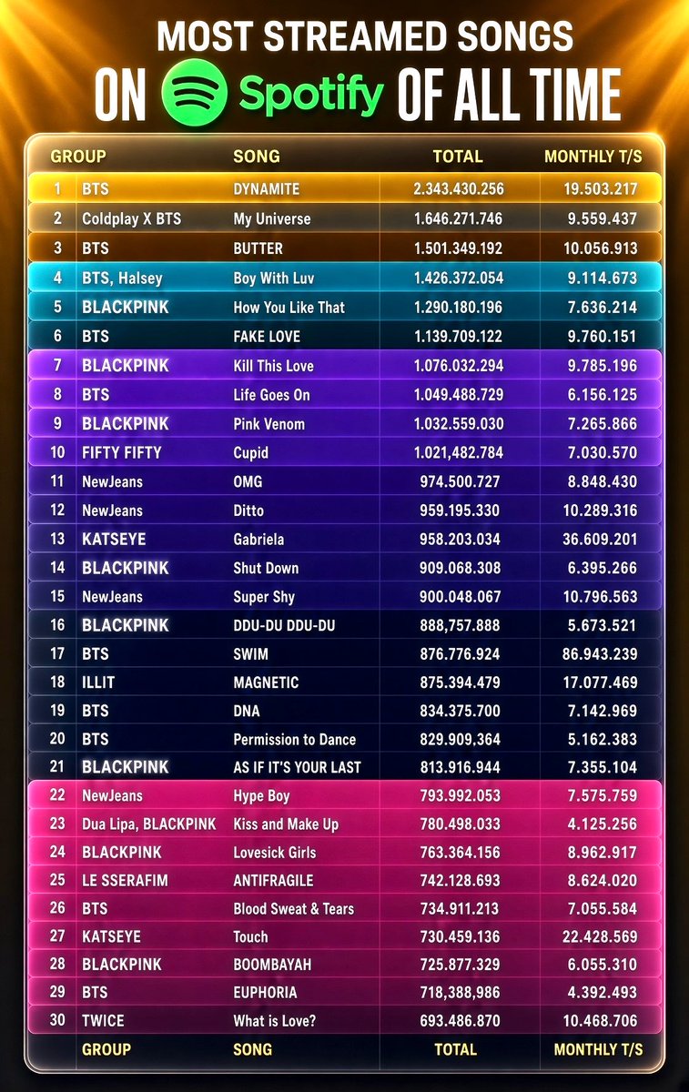 groupstats's tweet photo. The most Streamed Songs by Groups on Spotify of all Time. (September, 2026)

11/30 #BTS
9/30 #BLACKPINK
4/30 #NewJeans
2/30 #KATSEYE
1/30 #FIFTY_FIFTY
1/30 #ILLIT
1/30 #LE_SSERAFIM
1/30 #TWICE https://t.co/KR3pQPLEBl