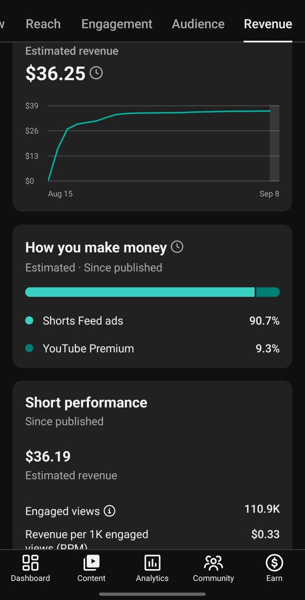 ReddFinance's tweet photo. Same video posted on YouTube and TikTok

On YouTube the video got 220k views and generated $36

Tiktok the video got 7.3M views and made $2.7k in revenue.

The point is cross post you videos on multiple platforms to squeeze as much profits as you can. https://t.co/n0eqwUhIZd