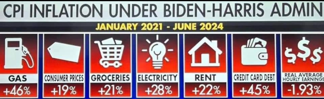 AToggs's tweet photo. @SenJeffMerkley You're a broken record saying the same thing, coming up with no new ideas. Prices were STILL MORE under #BidenAdmin.
GFY Jeff https://t.co/X9qhIh2b6F