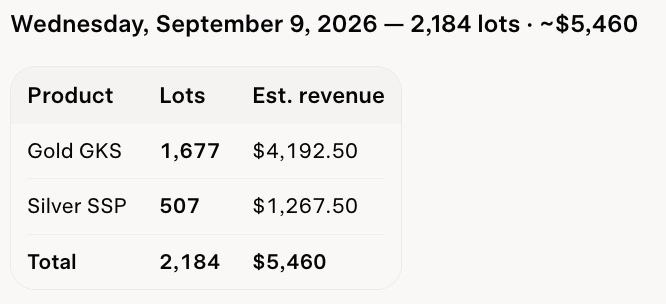 JosephTMetcalf's tweet photo. Wednesday 9/9/26 @abaxx_exchange Volume 2,184 Lots
#AbaxxUnfiltered #Worldbuilderorbust
@abaxx_tech @abaxx_exchange @abaxx_spot
@abaxx_labs https://t.co/onciSnZWE0