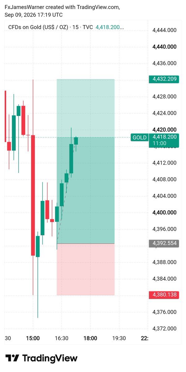jameswarnerfx's tweet photo. 📈 GOLD (XAUUSD) BUY TRADE UPDATE

🚀 Running Profit: 260+

📍 Entry: 4392.554
📊 Current Price: 4418.200
🎯 Target: 4432.209
🛑 Stop Loss: 4380.138

Beautiful bullish recovery! 🔥 Trade is running nicely toward the target. 📈💚 #XAUUSD #Gold #Forex #TradingView https://t.co/vSaNpOZ2dq
