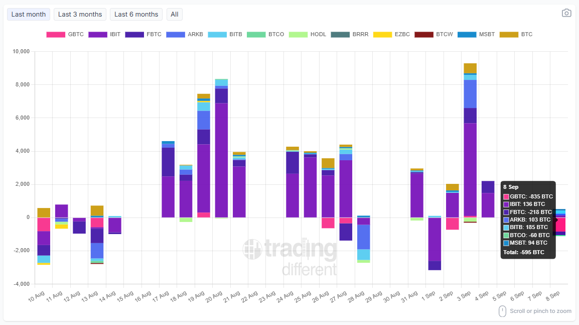 tradingdiff's tweet photo. 📈 #BTC Spot #ETF: Daily Flow

Track today’s inflows and outflows by company (in BTC).

Total: -595 BTC

#GBTC: -835 BTC
#IBIT: +136 BTC
#FBTC: -218 BTC
#ARKB: +103 BTC
#BITB: +185 BTC
#BTCO: -60 BTC
#MSBT: +94 BTC

🔄 Updated daily – stay informed with real-time data.

👉 https://t.co/R00NYMBARy

#Bitcoin #ETF #Crypto #BTC
