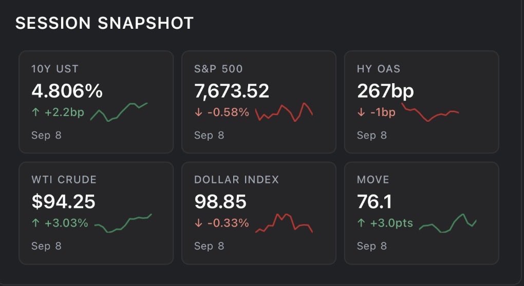 AnaisHowland18's tweet photo. Quick market update from yesterday’s volatile trading day:

An oil shock did the damage. WTI ripped +3.0% to $94.25 on Houthi strikes against Saudi energy infrastructure, and equities sold off broadly into it (S&P -0.58%, Dow -1.18%) with the curve drifting 2bp higher across the strip. The Dow's underperformance was idiosyncratic, not macro — Amgen's ~10% collapse on the Novartis pelacarsen failure took health care down -2.5% and dragged the price-weighted index. The Fed is the live risk into next week: 60% of the Sept 16 meeting is now priced for a hike to 3.75-4.00%, with an energy-driven CPI print landing Friday.