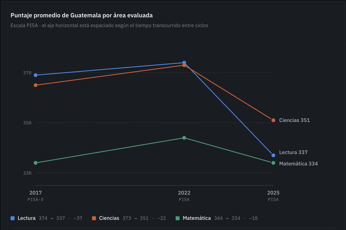 DerekUrizar's tweet photo. A Guatemala la evaluaron por primera vez en 2017 mediante PISA para el Desarrollo (PISA-D), era una variante diseñada para países de ingreso bajo y medio.

Luego la evaluaron mediante PISA en los ciclos regulares de 2022 y 2025. 

Entre 2017 y 2022 mejoró en las tres áreas. En 2025 perdió esa ganancia y, en lectura y ciencias, aún más bajo que en 2017.