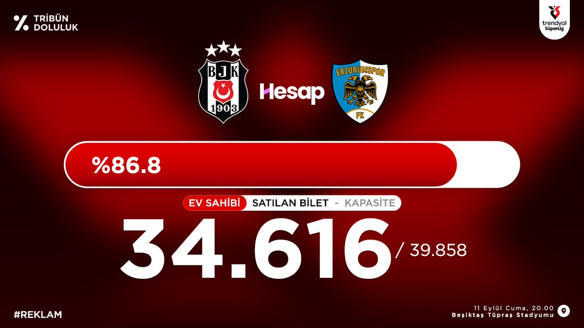 TribunDoluluk's tweet photo. Beşiktaş - Erzurumspor
Süper Lig Tribün Doluluk oranı
█████████████░░░ %86.8
Satılan Bilet 34.616 / 39.858 Kalan 5.242
#Reklam https://t.co/VM1m0Fgtim