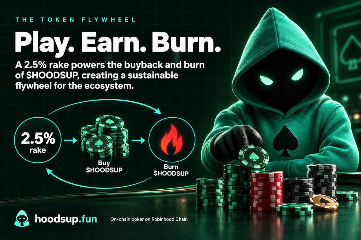 hoodsupfun's tweet photo. Every hand feeds the same loop.

2.5% rake.
Rake buys $HOODSUP.
Bought tokens are burned.
More activity means more buybacks, and every burn permanently reduces supply.
Play. Buyback. Burn. https://t.co/HLQZ9CzXD9