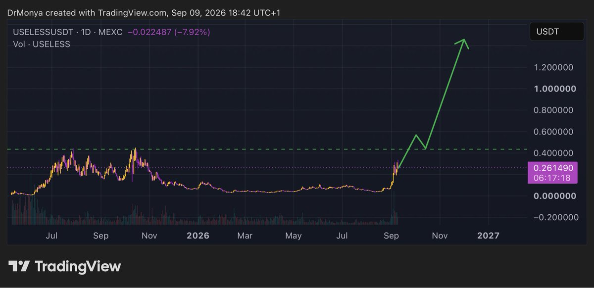 x5galt's tweet photo. In the coming days, #USELESS will hit a new ATH. Whether you buy now or wait for the breakout is ultimately up to you and your strategy.

The rapid growth in the number of holders, listings on all the top exchanges…

we could be on the verge of something truly epic. https://t.co/RhdwTD4Yri