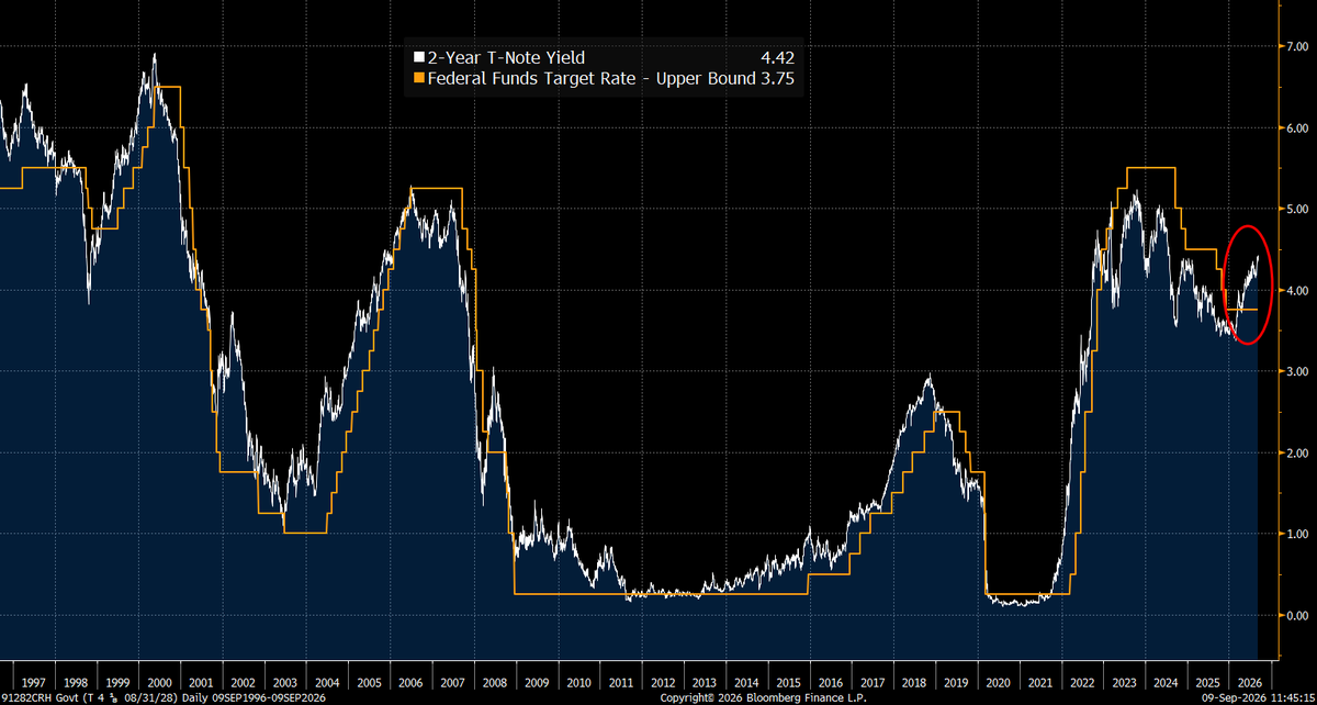 RBAdvisors's tweet photo. The old saying is “the #Fed takes the punchbowl away from the party” by hiking rates.  If the Fed doesn’t start sobering investors up maybe the 2-year note will. #Speculators beware. https://t.co/XJhsXX2si3