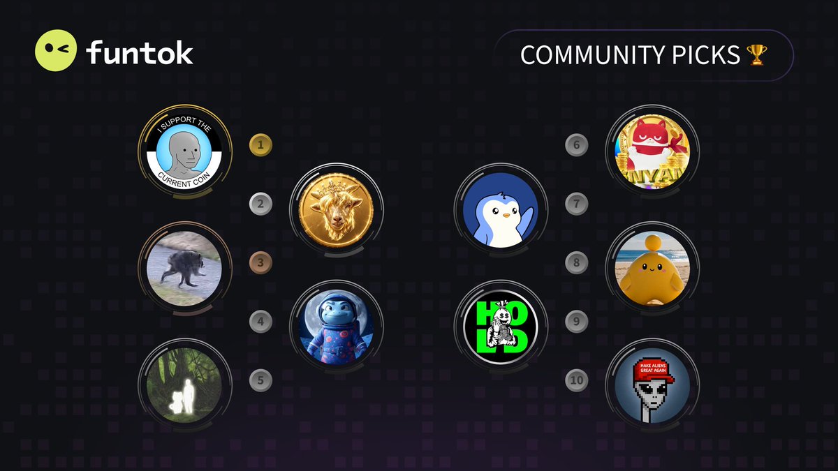 funtokio's tweet photo. 🏆 Top 10 Today #FunTok 🏆 

🥇 $NPC @nonplayablecoin 
🥈 $HKGOAT @HKGOATmeme 
🥉 $JIMOTHY @jimothyworld 
4️⃣ $LAD @RealLadSol 
5️⃣ $AURA @auracoinsolana 
6️⃣ $NYAN @NYANMARUCoin 
7️⃣ $PAX @paxonsol 
8️⃣ $TINY @TinyHumansAISol 
9️⃣ $HOLD @everybodyholdx 
🔟 $MAGA @MAGA_Aliens 

⚡️ https://t.co/s6m3po72kB ⚡️
