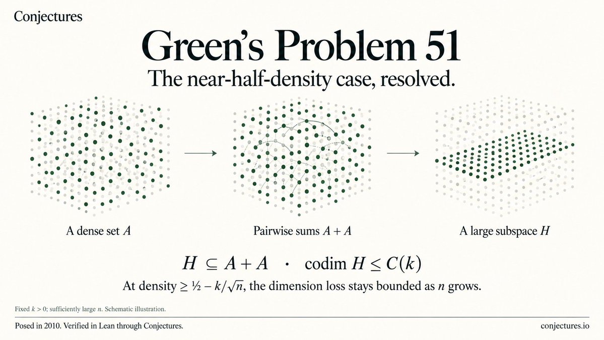 conjectures_io's tweet photo. Today, we’re announcing a solution found by our miners to the near-half-density case of Green’s Problem 51, open for 16 years.

The result establishes how much structure must exist in sums of dense sets. Verified in Lean through Conjectures.

Full proof below. https://t.co/tCY77vesaC