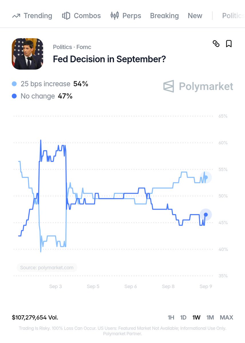 zerohedge's tweet photo. One week before the FOMC, online rate hike odds are starting to drift higher (approaching SOFR odds of 63.6%). This is high enough for the Fed to know it won't "surprise" markets. 

But it all depends on Friday's CPI: many say even a slightly hot number and Warsh will hike https://t.co/30qDkJMMX5