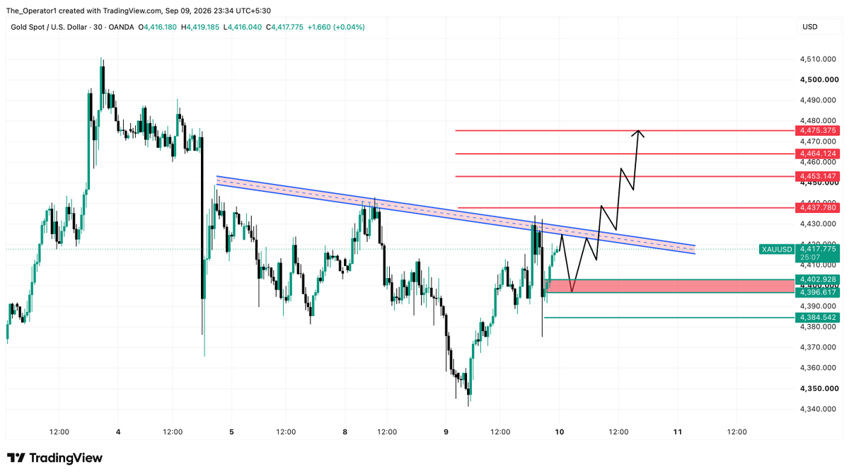 Itsadiee1's tweet photo. XAUUSD .

🚨DON’T TRADE GOLD ON THURSDAY UNTIL YOU UNDERSTAND THIS TRAP. 🎯

Thursday and Friday could completely change the story for Gold this week. With PPI and CPI ahead, volatility is already expected, but what interests me more is the structure Gold has quietly built before these events. Right now, the chart is giving sellers almost every reason to believe that another major drop is coming, and that is exactly what makes me suspicious. There is one thing happening inside this bearish structure that I believe most traders are overlooking, and if I am reading the psychology correctly, the traders who currently feel the most confident could soon become the liquidity for Gold’s next major move.

If you look at the price behavior since last Thursday, 3 September, the structure still looks bearish. Friday’s NFP gave us a strong sell off and after that Gold continued forming lower highs. The first major lower high was around $4448, the second one came around $4443, and today we formed another one around $4432. So from a normal technical perspective, sellers have enough reasons to believe that Gold should continue lower.

But this is exactly where the psychology becomes interesting for me. On Wednesday, Gold swept our important $4365 area and then gave us a very strong bullish recovery. That recovery tells us something important. If buyers were genuinely weak, I don’t think we would have seen such an aggressive recovery after taking liquidity from that area. Somewhere buyers have shown that they are still interested and capable of pushing the market higher.

Now look at the situation from the sellers’ side. They are getting more and more confident because almost everything they are seeing supports their bearish view. Last week’s high around $4510 is still protected, Gold is trading below the major psychological level of $4500, multiple lower highs have formed, and those lower highs are now creating a very obvious trendline. So naturally, more traders are becoming comfortable with selling and expecting another major move lower.

And this is exactly what makes the current situation interesting.

According to my psychology, I am bullish for Thursday and I believe this bearish structure can break. If that happens, we could see a strong upside continuation, potentially starting from the Asian session itself. But I am not interested in buying blindly just because I expect a breakout. I need the market to confirm my idea first.

The main level I am watching is $4417. I want to see Gold hold above this area and then give us a strong bullish displacement candle or a clean bullish engulfing candle on the 30 minute timeframe. If buyers can do that and price breaks the descending structure with strength, then I will start looking for continuation toward $4437, followed by $4453, and eventually the $4464 to $4475 area.

There is another reason why I like this setup psychologically. Gold has been trading below the $4450 area since around last Friday’s close. $4450 is also an important mini psychological number, so sellers have had enough time to become comfortable with the idea that the market is going lower. The longer price stays below an important level while continuously forming lower highs, the stronger that bearish confidence becomes. But once an obvious structure like this breaks with genuine displacement, those same sellers can become the liquidity that helps price accelerate higher.

That is the move I want to catch.

If Gold gives us a clean breakout with strong confirmation, I will be comfortable looking for a buy. If the market breaks out and then gives us a proper retest where buyers defend the level again, that can give us an even cleaner opportunity. The important thing is that I don’t want to predict the breakout blindly. I want buyers to prove themselves first.

Also remember that just because we have three lower highs does not mean a breakout is guaranteed. What matters is how price behaves when it attacks that structure. I want to see strong bullish displacement, acceptance above the breakout area and most importantly, sellers failing to push price back below it. If those things happen together, then for me the probability of continuation becomes much stronger.

So the entire plan for Thursday revolves around $4417. As long as Gold is holding and accepting above this level, my plan will remain bullish and I will continue looking for buying opportunities. If price comes below $4417 and starts accepting below it, especially after attempting a breakout, then I will understand that buyers are failing to sustain the higher prices and that is when I will reconsider my bullish view instead of forcing the trade.

Overall, Thursday and Friday can be very important days for Gold. Technically the market is giving sellers plenty of confidence, but psychologically I believe that confidence itself can become the reason for the next trap. If buyers confirm above $4417 and this trendline finally breaks with strength, I believe we can see a very good upside move over the next one or two trading days.

So stay active during the Asian session and don’t rush the entry. Wait for the market to confirm what we are expecting and then take advantage of the move with proper risk management and money management.

Good luck everyone. I hope you all have a profitable trading day. ❤️

And let me know in the comments, what’s your view on Gold for Thursday? 👀