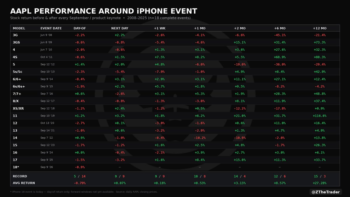 Tcarlson1's tweet photo. How does
$AAPL
stock perform when the new iPhones are announced? Apple is announcing the new iPhone lineup today.  🚨 Here's AAPL's performance the day of, +1D, +1W, +1M, +2M, +6m, and +12m after the event. https://t.co/z97nr9mN5G