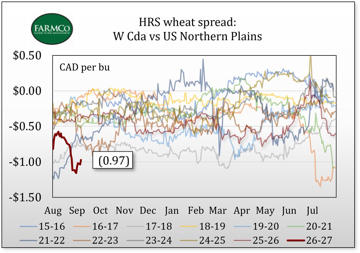 JohnDePape1's tweet photo. Understanding your wheat basis.

When the posted basis is flat with a rising US futures, our basis in CAD gets worse.  Sure, our price may get a bit better, but we are losing ground to our US counterparts. #wheat #basis #grainmarkets https://t.co/qJ9m9gtaAp