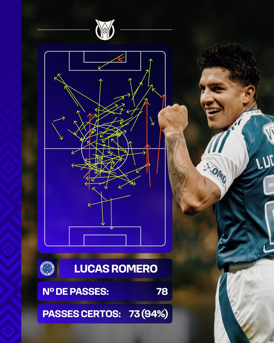 Brasileirao's tweet photo. Cão de guarda e dono do meio campo do @Cruzeiro! As ações com a bola de Lucas Romero vitória sobre o Athletico-PR. 🦊💙

🔍 @SofascoreBR 
📸 Gustavo Aleixo/Cruzeiro https://t.co/VIqtBepDSc