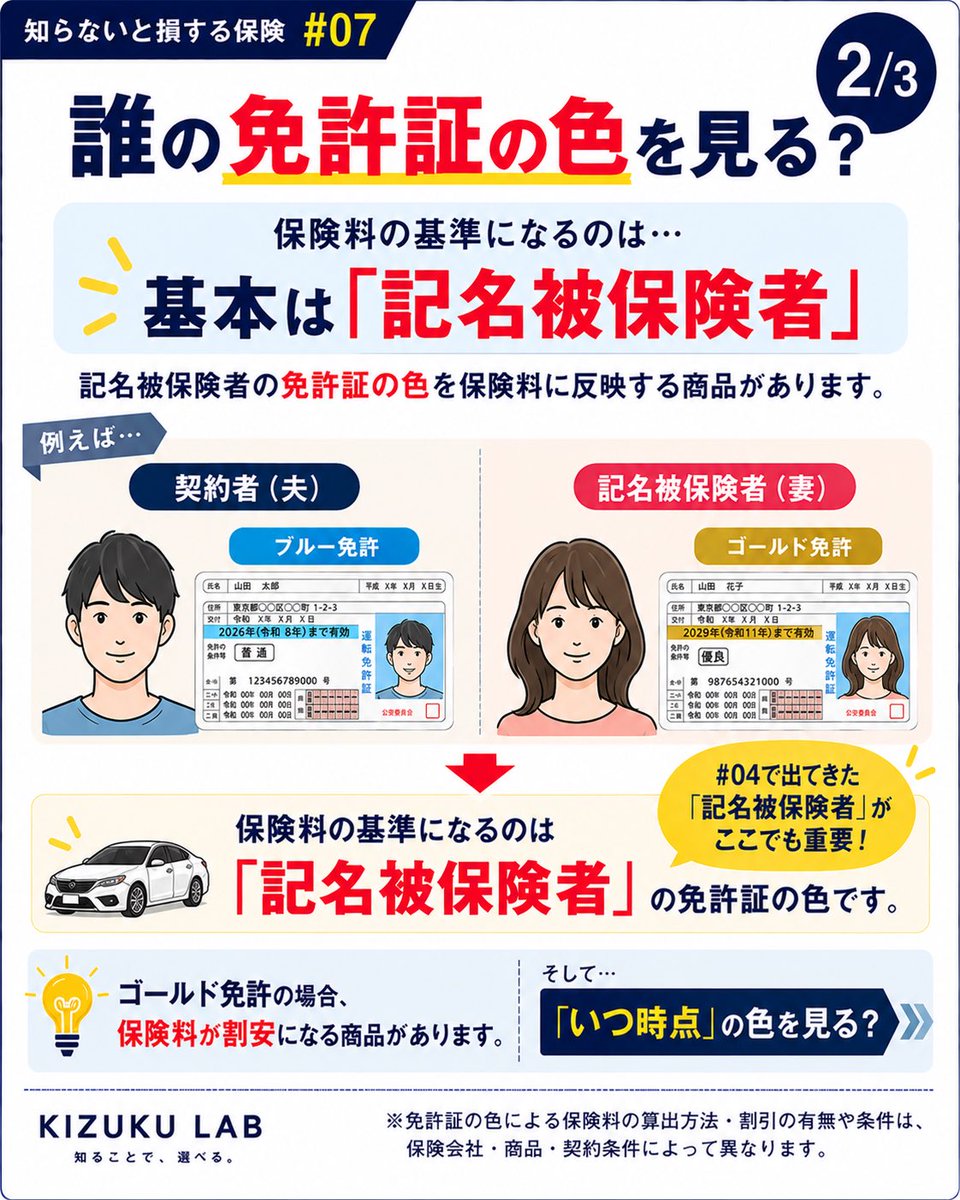 kizukulabo's tweet photo. 【知らないと損する保険 #07】

ゴールド免許なら保険料が安くなる？

実は「免許証の色」が保険料に関係する商品があります。

さらに、ゴールドで契約後にブルーへ変わっても、満期までゴールド免許割引が続く場合も👀

ポイントは「誰の色？」「いつの色？」

詳しくは画像で👇

#自動車保険 https://t.co/DFeQWaGuA6