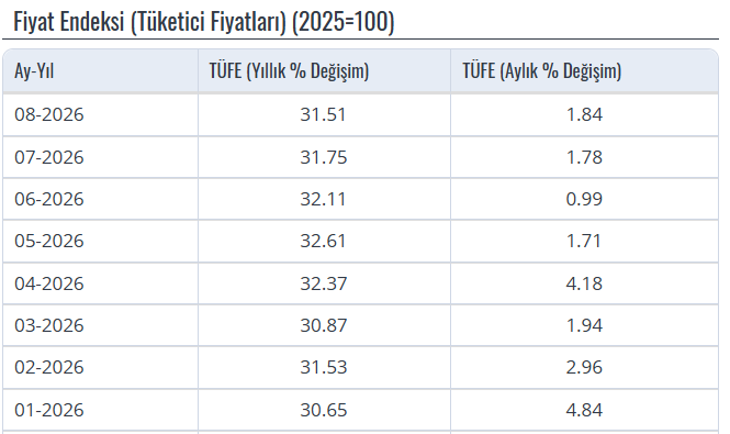 Turkeracikgoz's tweet photo. Enflasyon düşmüyor. Neden? Çünkü niyetleri enflasyonu düşürmek değil.

Toplumu sistematik bir biçimde yoksullaştırmak. Amaç politik

İnsanları ise 3 yılı aşkındır "enflasyonla mücadele ediyoruz" diye oyalıyorlar.

3 yıl geçti. Toplum yoksulluktan - ekonomi enflasyondan kırıldı. https://t.co/1jiSjR7XII