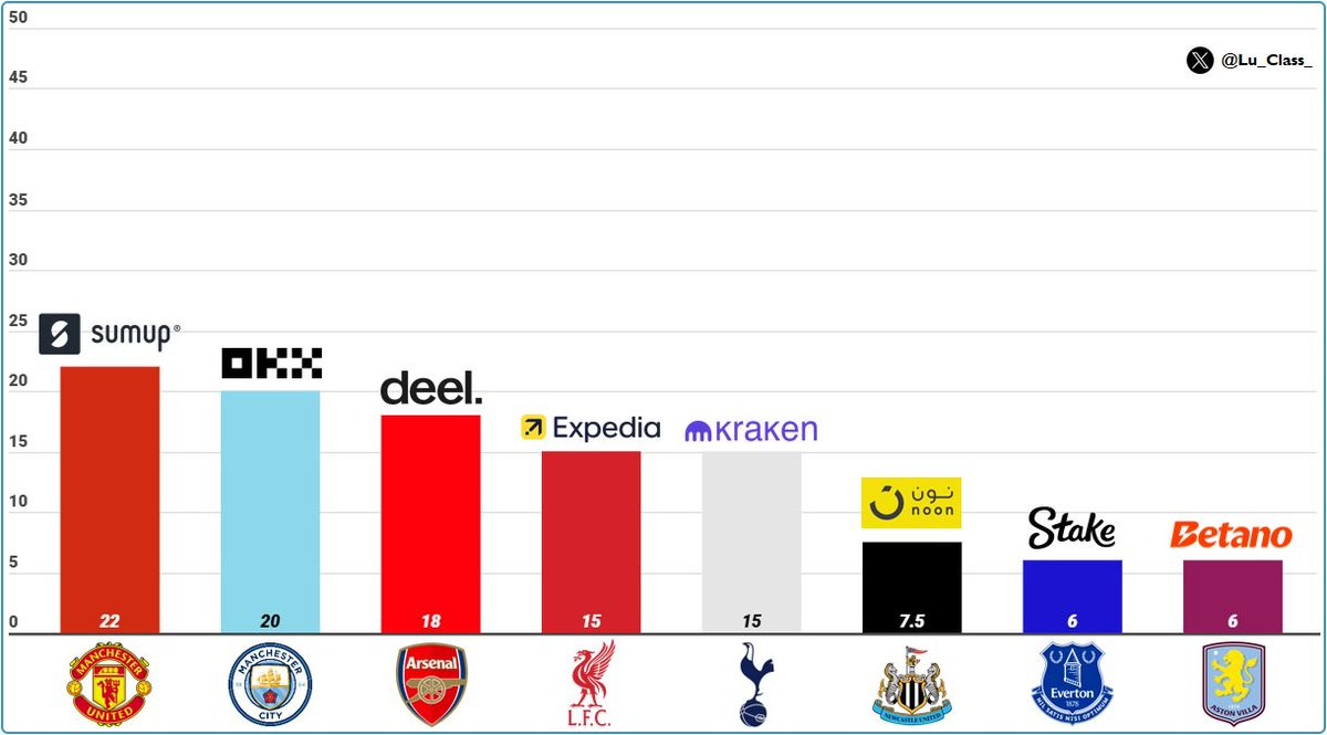 Footy_Headlines's tweet photo. 𝗠𝗼𝘀𝘁 𝗟𝘂𝗰𝗿𝗮𝘁𝗶𝘃𝗲 𝗣𝗿𝗲𝗺𝗶𝗲𝗿 𝗟𝗲𝗮𝗴𝘂𝗲 𝟮𝟲-𝟮𝟳 𝗦𝗹𝗲𝗲𝘃𝗲 𝗦𝗽𝗼𝗻𝘀𝗼𝗿𝘀𝗵𝗶𝗽 𝗗𝗲𝗮𝗹𝘀: 𝗠𝗮𝗻𝗰𝗵𝗲𝘀𝘁𝗲𝗿 𝗨𝗻𝗶𝘁𝗲𝗱 𝗧𝗼𝗽 𝗟𝗶𝘀𝘁

Manchester United have claimed the top spot in the Premier League sleeve sponsorship rankings for the 26-27 season following their multi-year agreement with global fintech firm SumUp. Worth a record-breaking £22 million per season, the partnership surpasses United's previous £20 million annual contract with DXC Technology. The SumUp branding will appear across the playing kits of the men's, women's, and academy sides in all competitions. Big thanks to @Lu_Class_.

The new agreement pushes Manchester United ahead of neighbors Manchester City, whose sleeve deal with cryptocurrency exchange OKX brings in £20 million per year. Arsenal follow closely in third place after securing an £18 million-a-year contract with payroll and HR platform Deel. Liverpool and Tottenham Hotspur both collect £15 million annually from their respective partnerships with Expedia and Kraken.

Further down the table, Newcastle United sit on £7.5 million per season with Noon, while Everton and Aston Villa generate £6 million annually from Stake and Betano. Chelsea remain the only notable high-profile side yet to announce a primary sleeve sponsor for the 26-27 campaign.