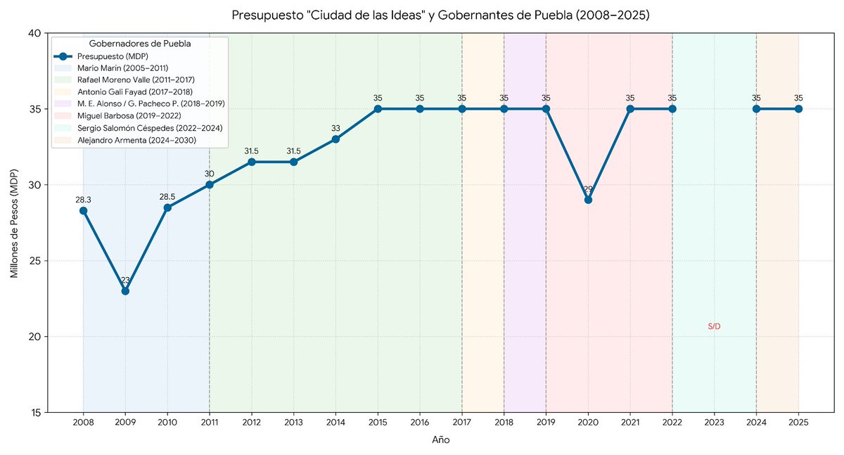 earoche's tweet photo. Así el financiamiento a la Ciudad/Festival de las Ideas de Salinas Pliego / TV Azteca / Andrés Roemer por parte de los diferentes gobiernos del estado de Puebla.

(En 2023 no encontré datos)

Acá la historia: https://t.co/1LfrdYAiLu https://t.co/4FMzBctZFY