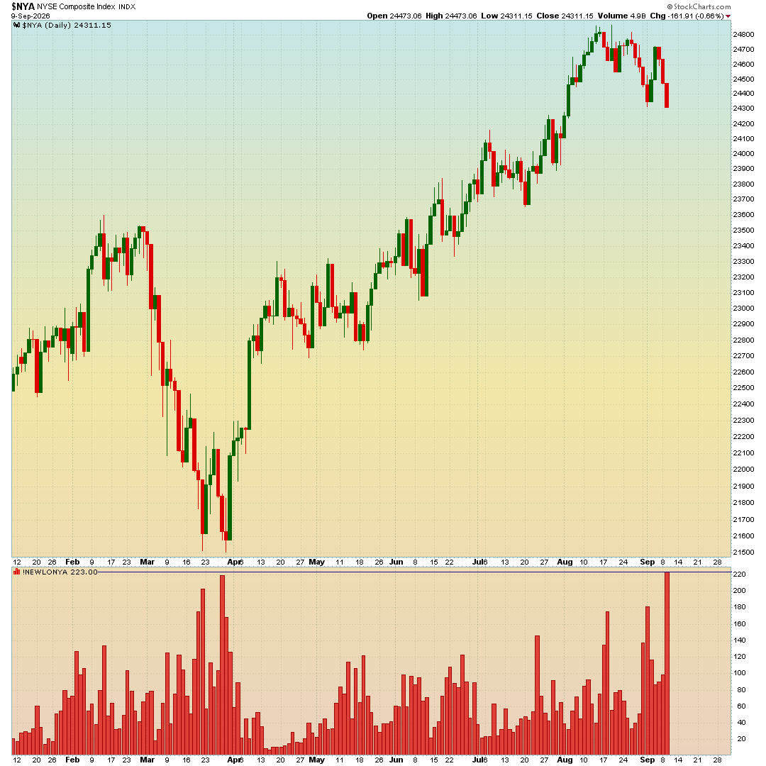 MarketMike's tweet photo. The NYSE Composite Index had 223 new lows today. The last time we had a similarly high reading was late March 2026, before the rally kicked off.

You would need to go back to April 2025 to see readings much higher than this. It's common to see clusters of these higher readings during market corrections and bear markets.