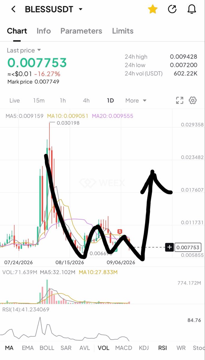 Crypto_Banan9's tweet photo. Day 26| Challenge update 

Longed $BLESS

Pump back soon 🚀 https://t.co/E0TXlrbDR2