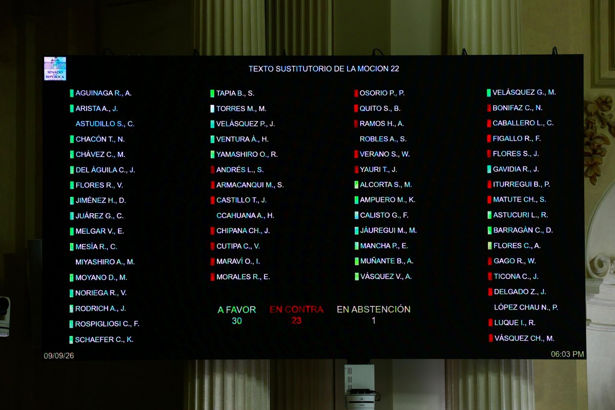 AlejoMunante's tweet photo. 🚨Estas son las bancadas que votaron en contra de la creación de la comisión especial dedicada a la protección integral de la infancia y la adolescencia en el Senado: Ahora Nación, Juntos por el Perú, Buen Gobierno y Obras.
Del debate se puede apreciar quienes antepusieron sus prejuicios y consignas políticas por encima del interés superior del niño.