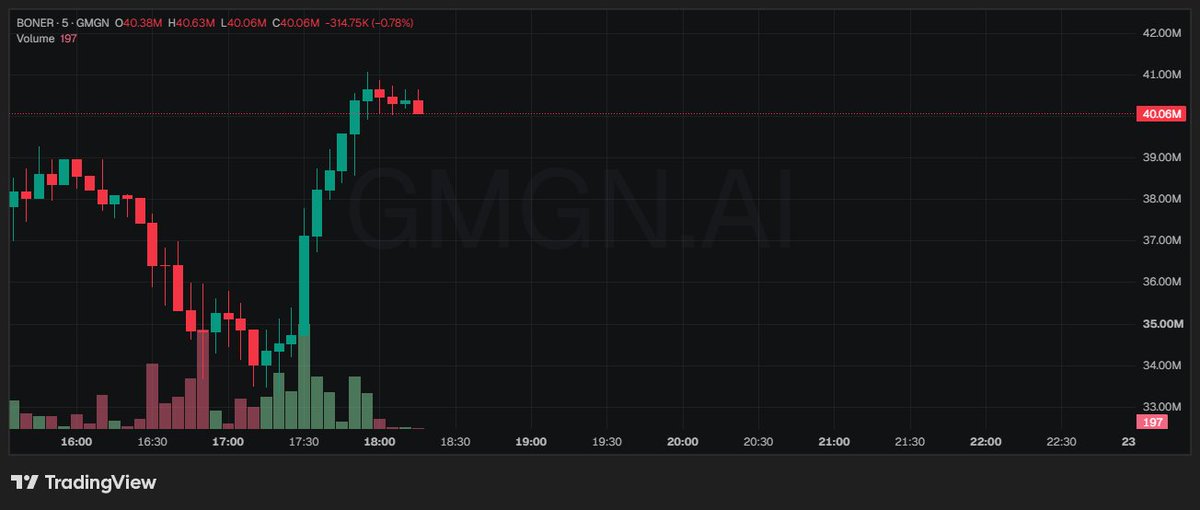 BlockChainChad's tweet photo. Bounced long and hard. Stay in the game. If this scared you, you dont belong in crypto. 

I got a stiffy seeing this dip and bought more. Keep clicking friends. 

$BONER https://t.co/B2Lcf6ZAnz