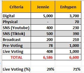kngyzas's tweet photo. engenes!!

this is the latest prediction score we got. we only have one thing left to do to win this, and that is the LIVE VOTING.

goal: a HUGE GAP. when i say huge gap, i mean 2 digits in percentage for us and 1 digit for our enemy.

so please be ready for later. it’s in our hands now to give enhypen another win and a triple crown on mcountdown.

spread the word! 6PM KST, TODAY.