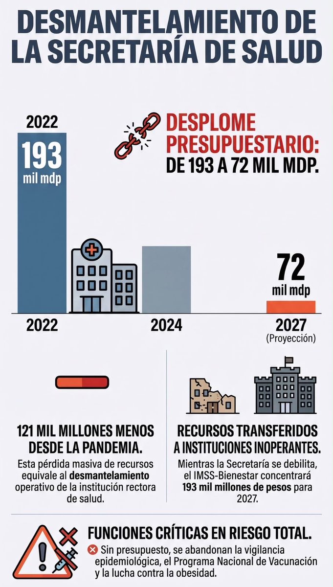 ectorjaime's tweet photo. El “aumento” que la presidenta presume a la Secretaría de Salud es MENTIRA

¡Durante sus dos primeros años siguieron los recortes!

Para 2027 se le asignan 72 mil millones
En 2022 tenía 193 mil millones

¡121 mil millones menos desde la pandemia!

¡Desmantelaron la Secretaría de Salud!

Revisen los datos @SSalud_mx @Claudiashein