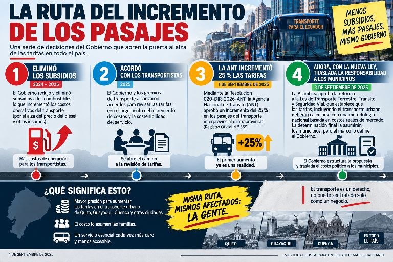 xiomara413491's tweet photo. La plata ya no alcanza para nada con este gobierno. Si @DanielNoboaOk cree que nos va a ver la cara con #NoboaSubióPasajes, se jodió. Con #NoboaPasajesArriba la @ANT_ECUADOR nos remata. https://t.co/SANgNc56JS