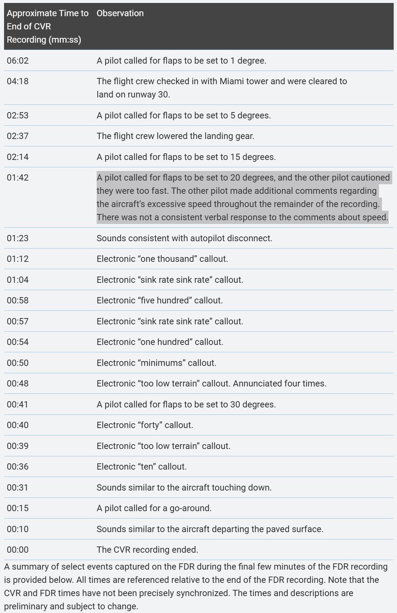 DJSnM's tweet photo. "A pilot called for ﬂaps t​o be set to 20 degrees, and the other pilot cautioned they were too fast. The other pilot made additional comments regarding the aircraft’s excessive speed throughout the remainder of the recording. There was not a consistent verbal response to the comments about speed."