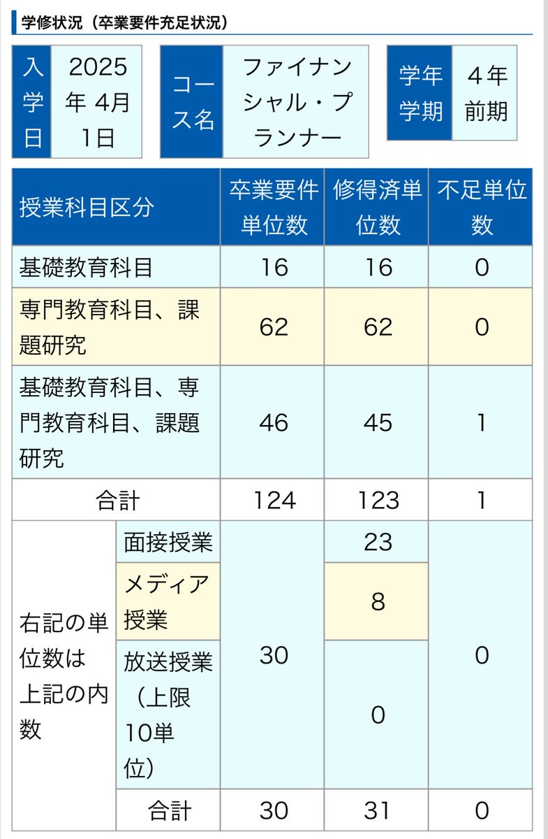 sannostudy's tweet photo. inetSC分が反映されて、卒確まで残り1単位へ
8月の🦆0だったのが悔やまれる😭 https://t.co/pPygYu94qP