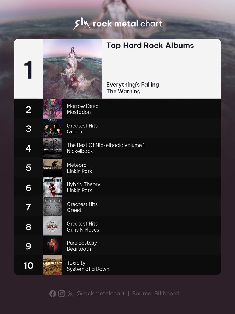rockmetalchart's tweet photo. .@TheWarningBand2 has debuted at No. 1 on the Top Hard Rock Albums chart, moving around 32k units. This week also highlights major new debuts from @mastodonmusic (19k) at No. 2  and @BEARTOOTHband (~8k) locking down a spot in the Top 10!

#TheWarning #RockMetalChart https://t.co/Pezso5Zk8I