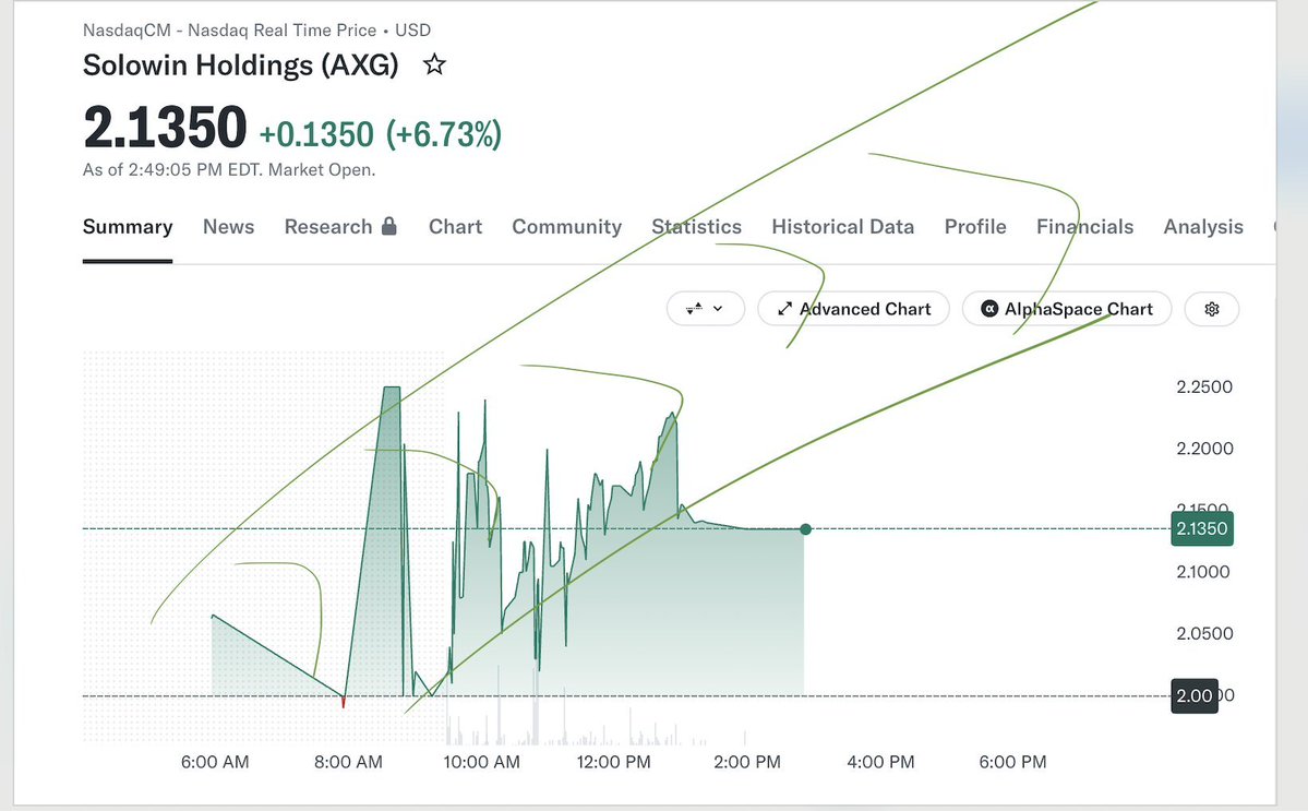 VictorRenajlj's tweet photo. I MEAN - BREAKING NEWS ! NASDAQ AXG + 7 and going ! https://t.co/0wfFIb6Wpy
