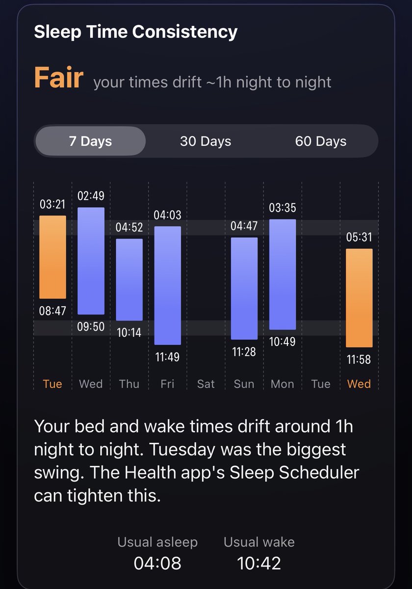 flosuzius's tweet photo. Usual asleep 04:08. Usual wake 10:42. That is my last 7 nights.

I love the peace and quiet of the night. It is the only time I can concentrate for hours without being torn in all directions. "Get some sunlight." "See some friends." "Go outside the house."

My real problem is that I am still not willing to give up the daytime. If I slept as long as my body wants, I would wake up at 2 or 3 in the afternoon. So I force myself up at 9, sometimes 10. If I get up after 11, it means I fought the snooze button for over an hour and lost.

How do other self employed night owls handle this? Did you accept losing up to 50% of your daylight, or did you tame your inner owl? If the latter, how?