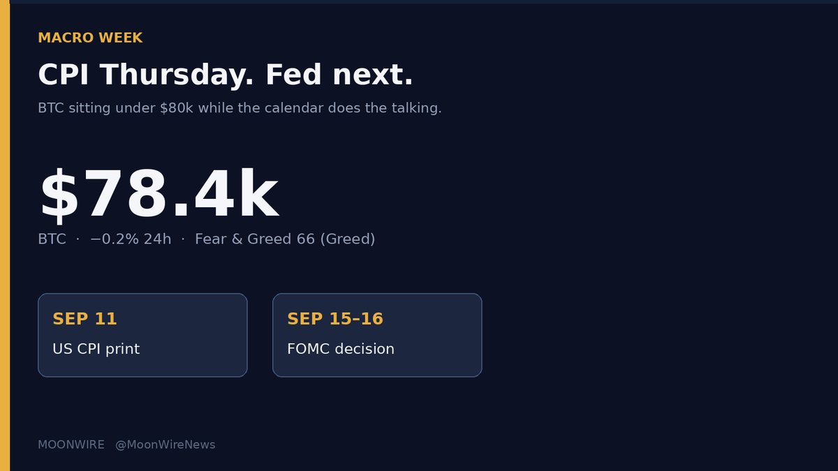 MoonWireNews's tweet photo. CPI Thursday, Fed next week.

BTC ~$78.4k. Fear &amp; Greed 66 (Greed).
Tape is waiting — not chasing. https://t.co/SjvAGYOLFW