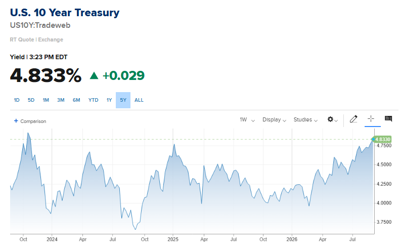 Barchart's tweet photo. U.S. 10-Year Treasury Yield hits highest level since 2023 🚨 🚨 https://t.co/gZ529MZY8p