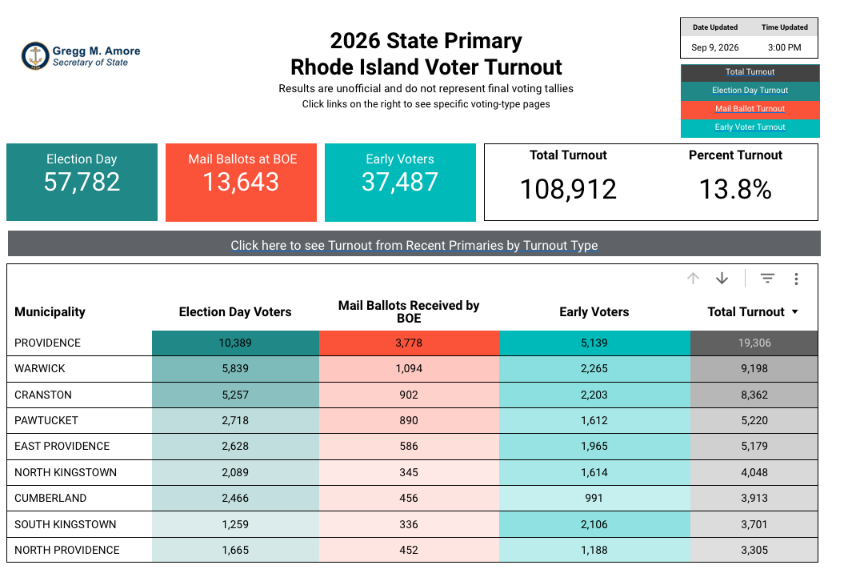 TedNesi's tweet photo. One thing is becoming clear: this isn't going to be a low-turnout Rhode Island primary. 

Total turnout as of 3pm is just under 109,000 voters - that's 33% higher than at the same hour in 2022.

And election-day turnout alone is running 12% higher despite much higher early vote. https://t.co/0Bij2H1VxH