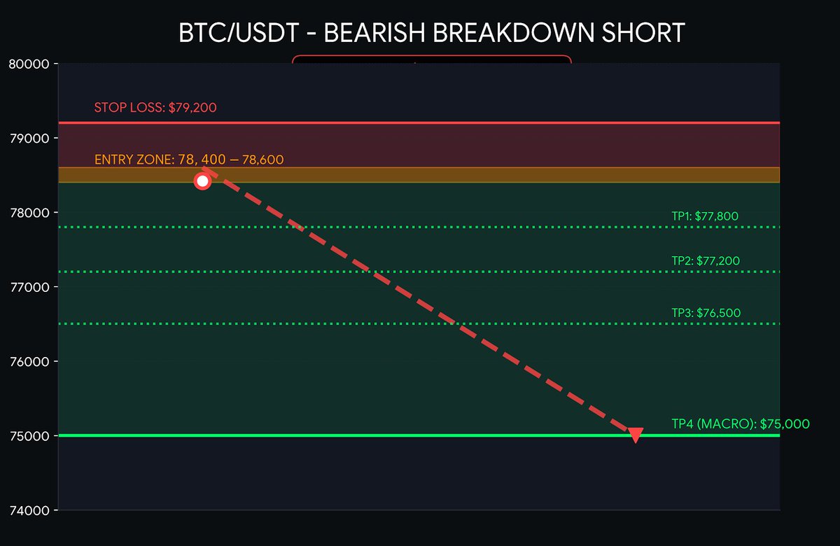WhatsNextBTC's tweet photo. The $78.6k floor is broken. Daily bearish divergence confirmed. The trap door is open.

ENTRY: $78,400 - $78,600 SL: $80,500

TARGETS: $77.8k | $77.2k | $76.5k | $75k https://t.co/QH3ttO34JN