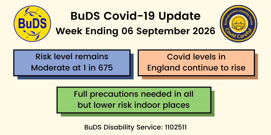 Covid levels in England continue to rise.
Risk level remains Moderate at 1 in 675.
Precautions recommended in all but lower-risk indoor places.