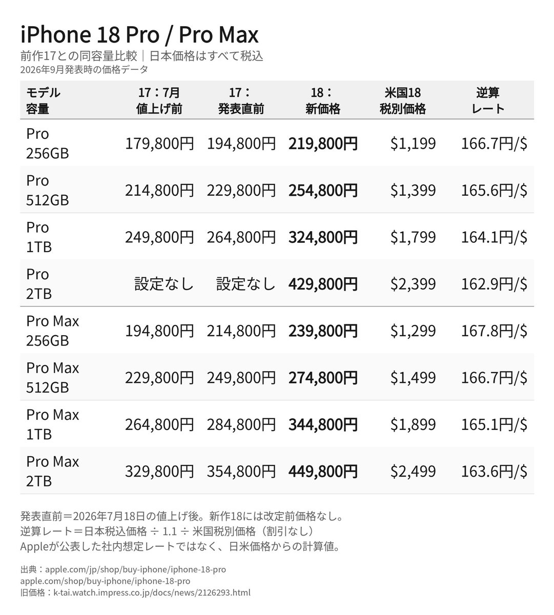 sedorineko_2022's tweet photo. Appleストアの新型iPhone 18 pro &amp; Duo と既存iPhoneの価格変更まとめ。
アメリカのプロマは1年で100ドルしか値上がりしてないのに日本では45000円値上がりしてるのがエグすぎる🤢
日本の購買力が落ちたのか、それともAppleが日本市場を見捨てたのかどっちなんだい😢 https://t.co/J67NPxCn8q