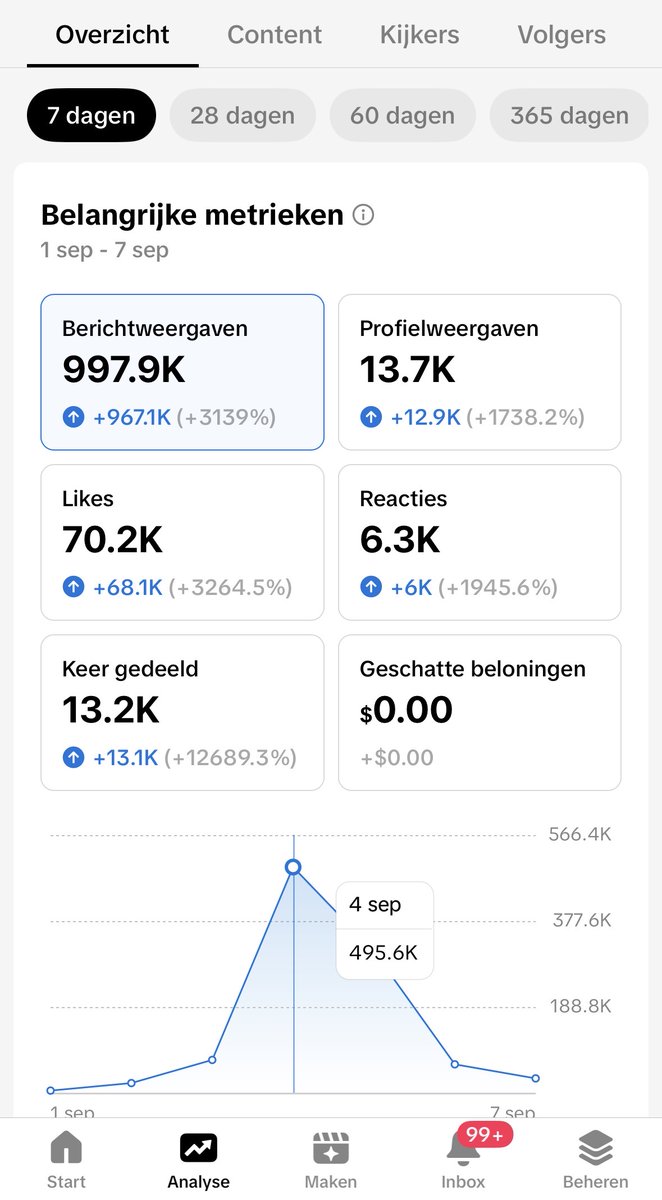 lvelmedia's tweet photo. First post on here, so here’s a result I’m proud of.

~998K views
70K+ likes
13K+ reposts
13.7K profile views

All from content around a Roblox game doing ~5K CCU.

The lesson?

Big game or not, content will change your game IF done right.... https://t.co/189tytcZ73